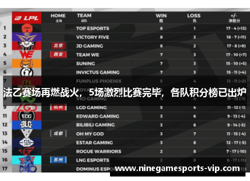 法乙赛场再燃战火，5场激烈比赛完毕，各队积分榜已出炉